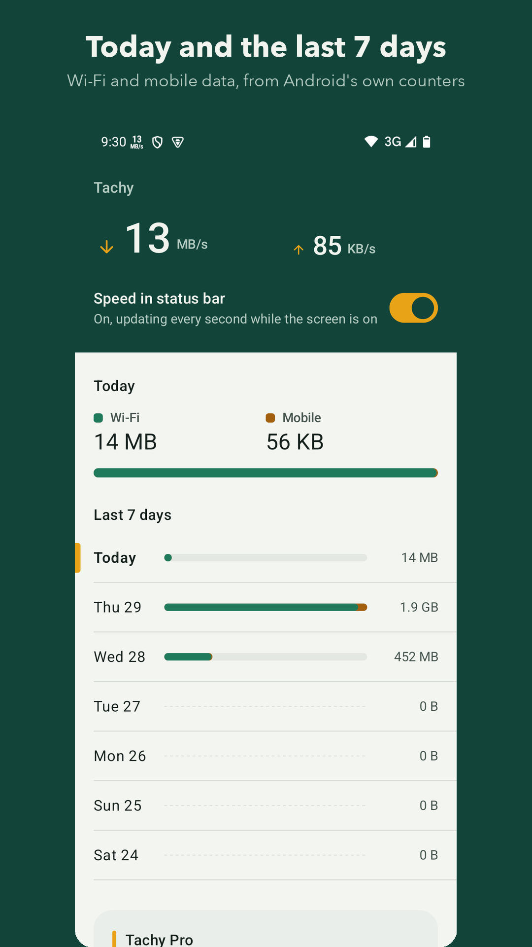 Tachy's main screen: live download and upload speed, today's Wi-Fi and mobile data, and the last seven days as one line per day